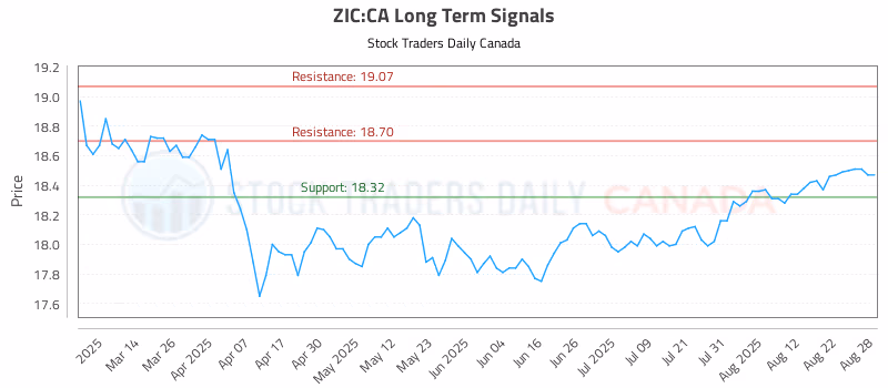 Stock Chart for ZIC:CA