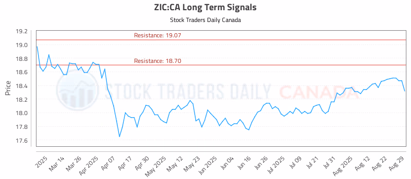 Stock Chart for ZIC:CA