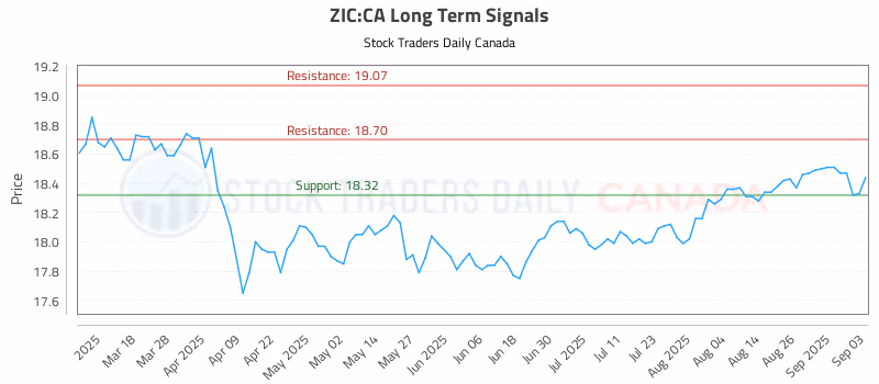 Stock Chart for ZIC:CA