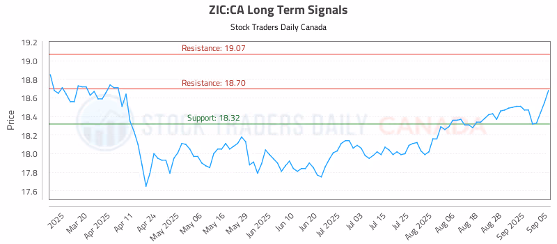 Stock Chart for ZIC:CA