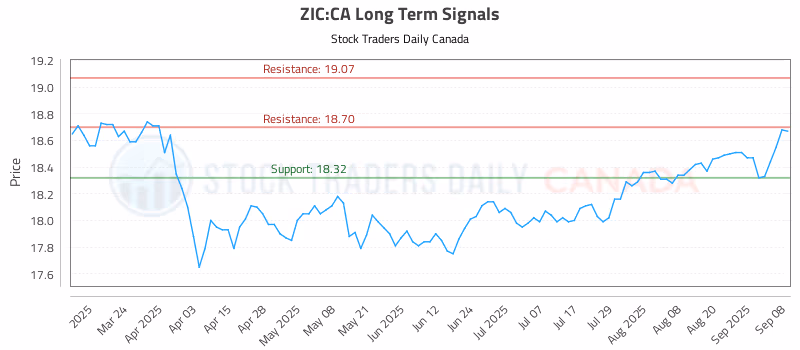 Stock Chart for ZIC:CA