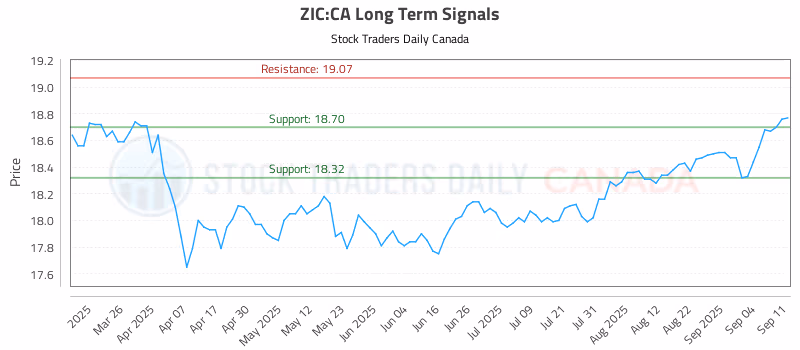Stock Chart for ZIC:CA