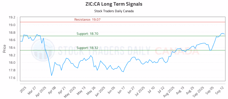 Stock Chart for ZIC:CA