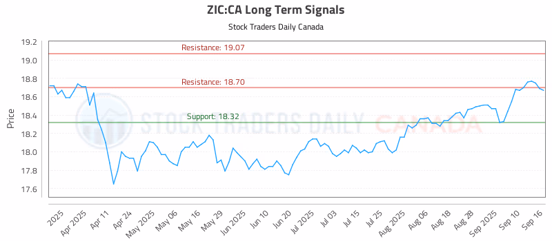 Stock Chart for ZIC:CA