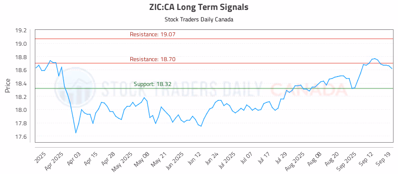 Stock Chart for ZIC:CA