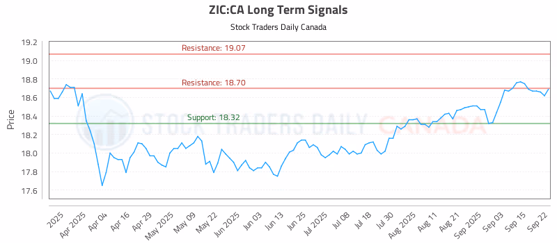 Stock Chart for ZIC:CA
