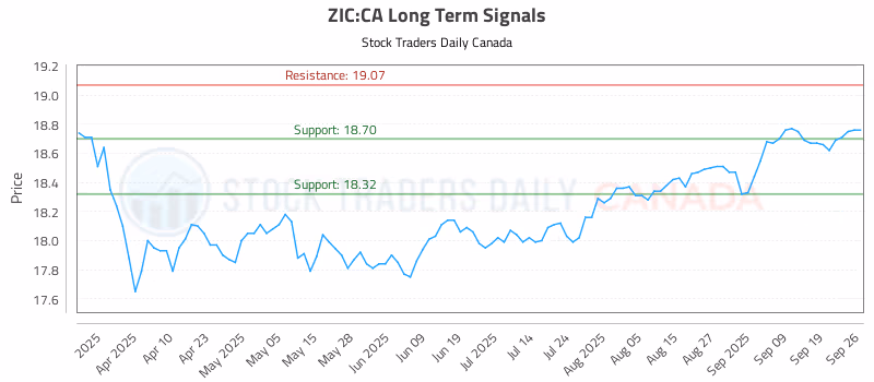 Stock Chart for ZIC:CA