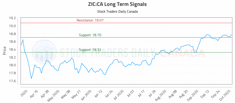 Stock Chart for ZIC:CA
