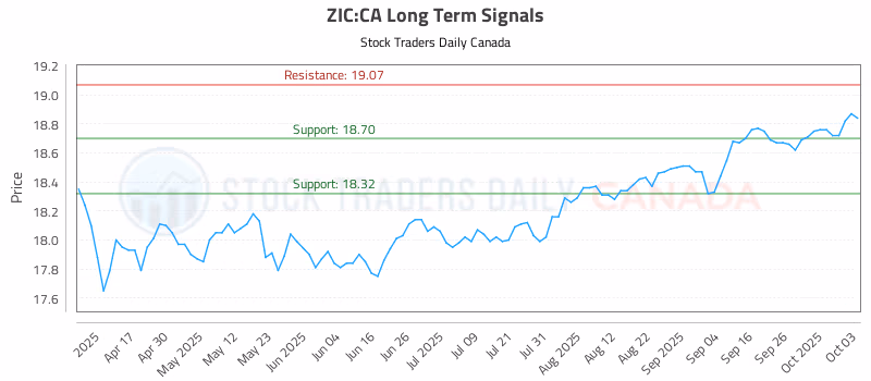 Stock Chart for ZIC:CA