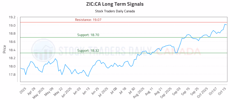 Stock Chart for ZIC:CA