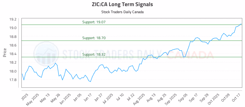 Stock Chart for ZIC:CA