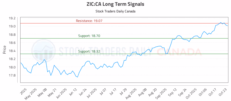 Stock Chart for ZIC:CA
