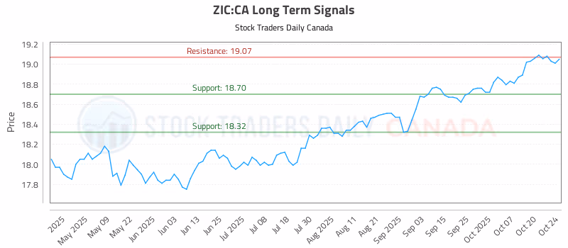 Stock Chart for ZIC:CA