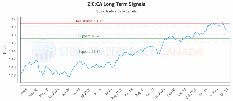 Stock Chart for ZIC:CA