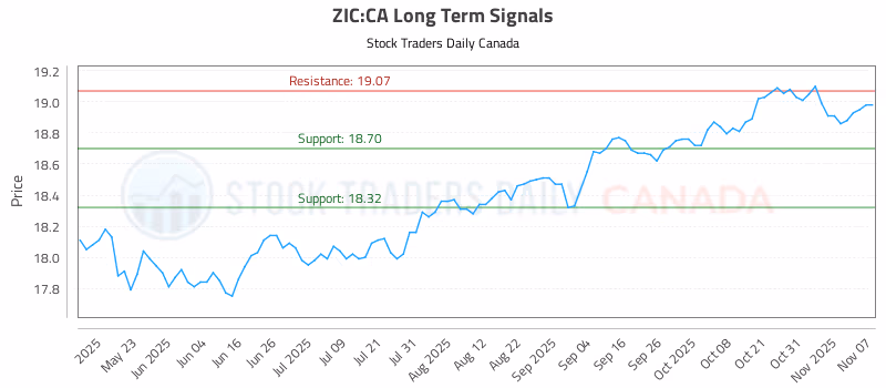 Stock Chart for ZIC:CA