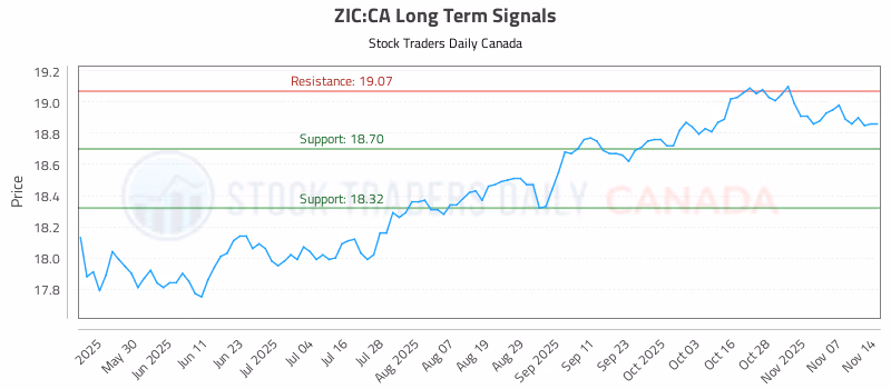 Stock Chart for ZIC:CA