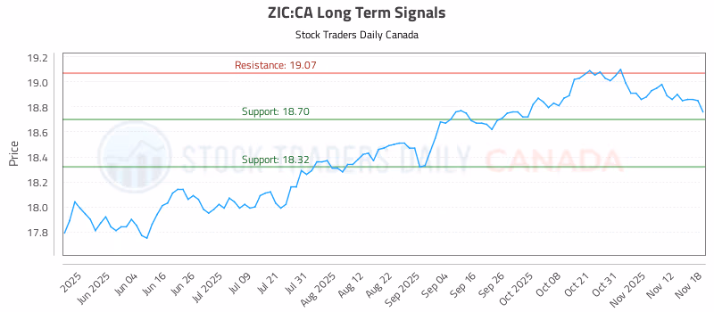 Stock Chart for ZIC:CA