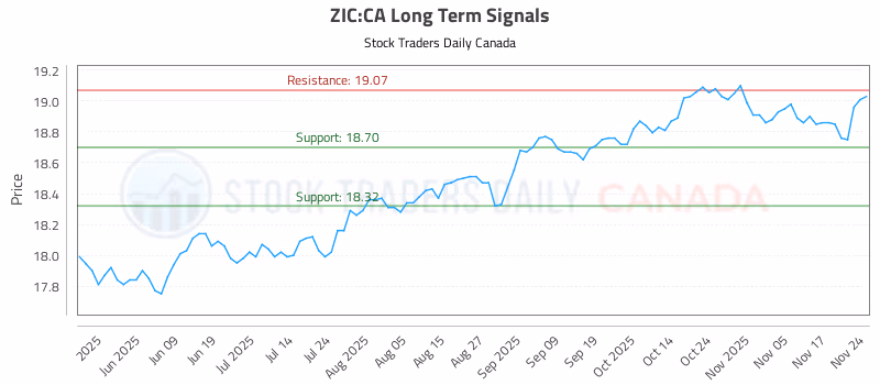Stock Chart for ZIC:CA