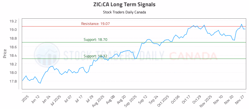 Stock Chart for ZIC:CA