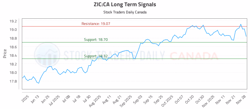 Stock Chart for ZIC:CA