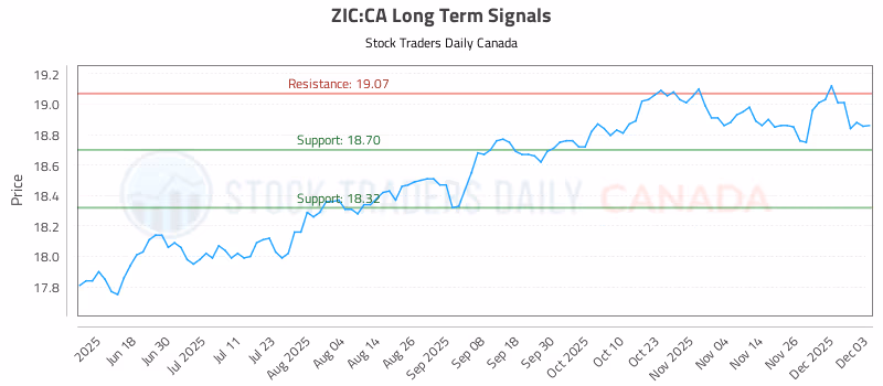 Stock Chart for ZIC:CA