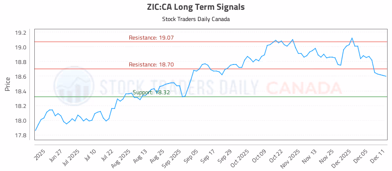 Stock Chart for ZIC:CA