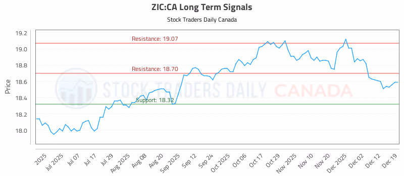 Stock Chart for ZIC:CA