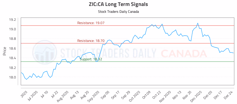 Stock Chart for ZIC:CA