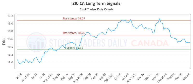 Stock Chart for ZIC:CA