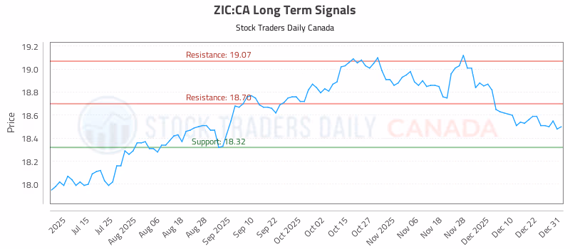 Stock Chart for ZIC:CA