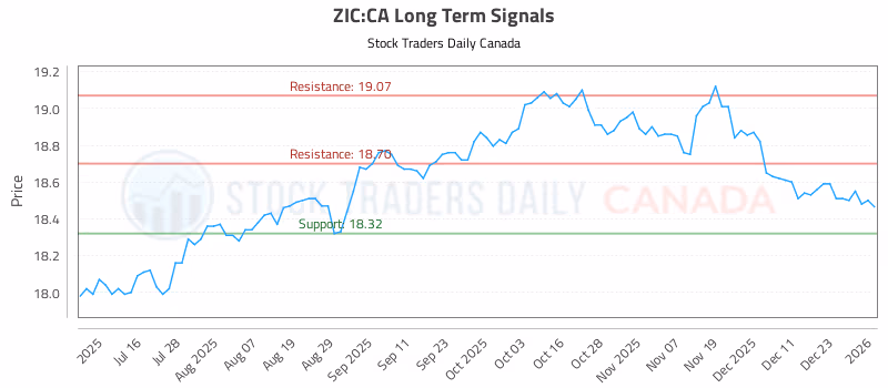 Stock Chart for ZIC:CA
