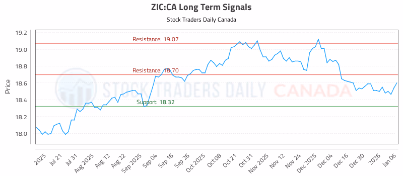 Stock Chart for ZIC:CA