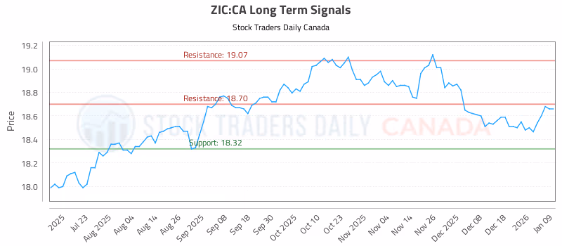 Stock Chart for ZIC:CA