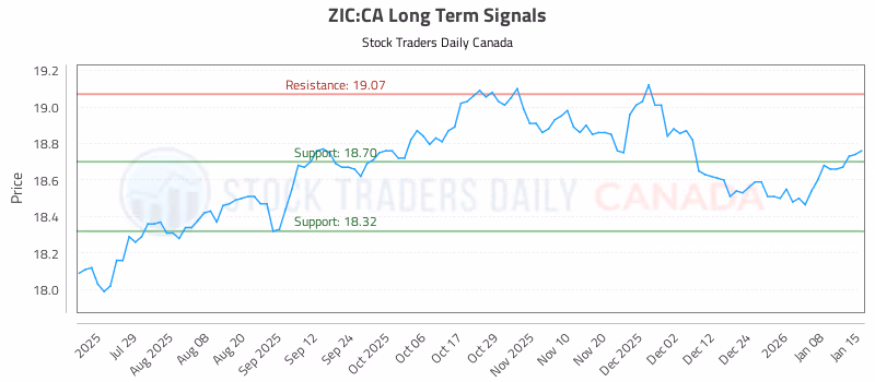 Stock Chart for ZIC:CA