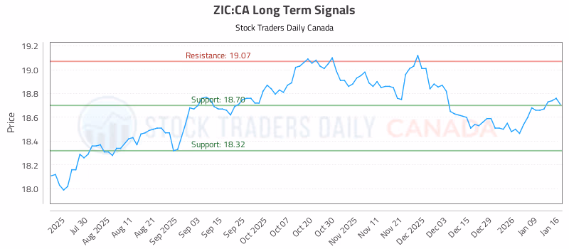 Stock Chart for ZIC:CA