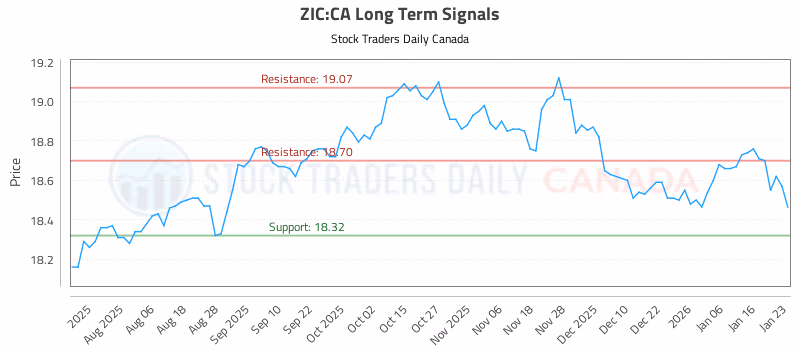 Stock Chart for ZIC:CA