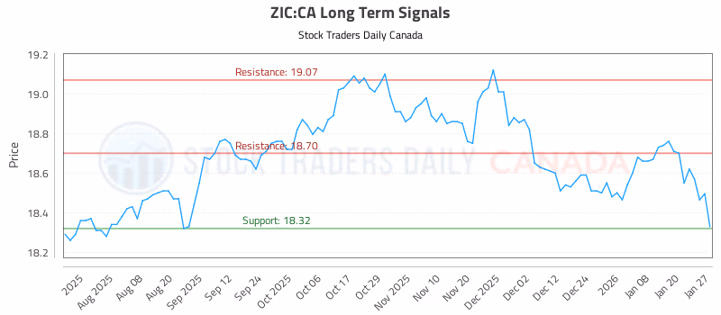 Stock Chart for ZIC:CA
