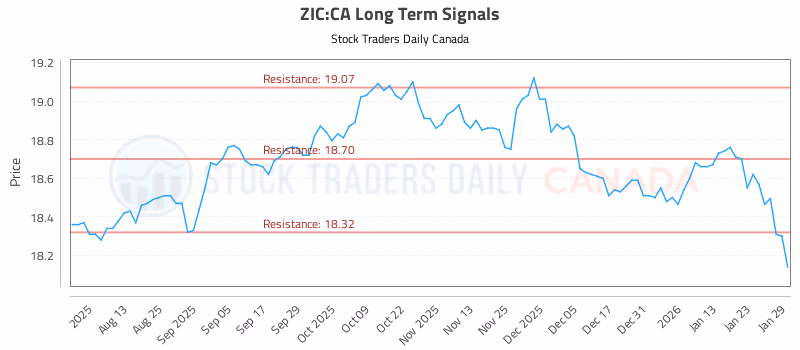 Stock Chart for ZIC:CA