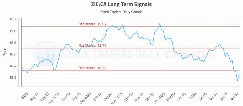Stock Chart for ZIC:CA