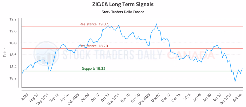 Stock Chart for ZIC:CA