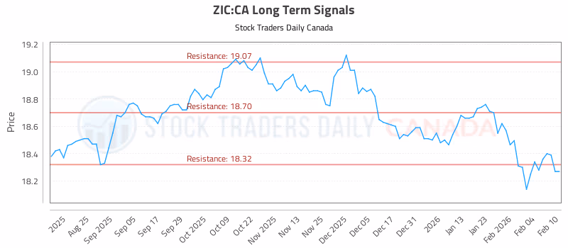 Stock Chart for ZIC:CA