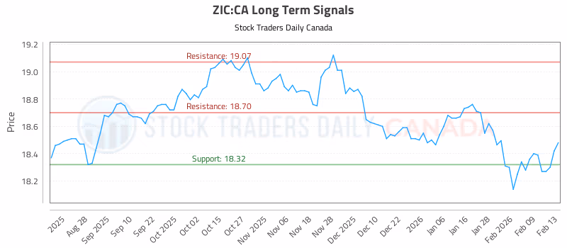 Stock Chart for ZIC:CA