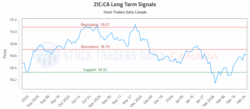 Stock Chart for ZIC:CA