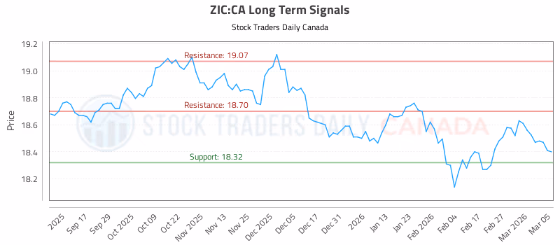 Stock Chart for ZIC:CA