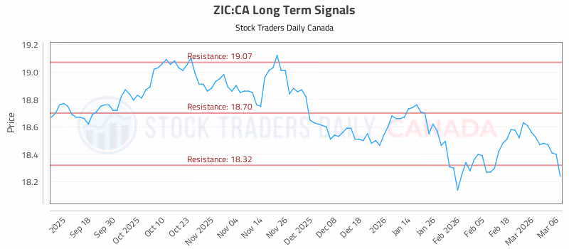 Stock Chart for ZIC:CA
