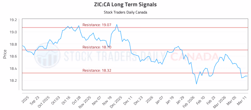 Stock Chart for ZIC:CA