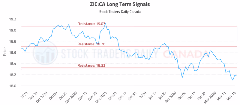 Stock Chart for ZIC:CA