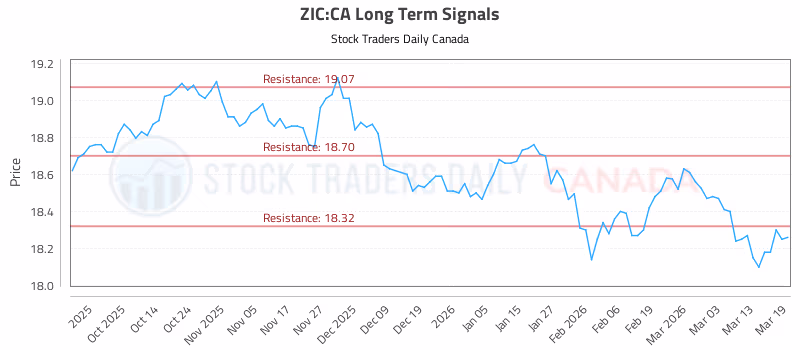 Stock Chart for ZIC:CA