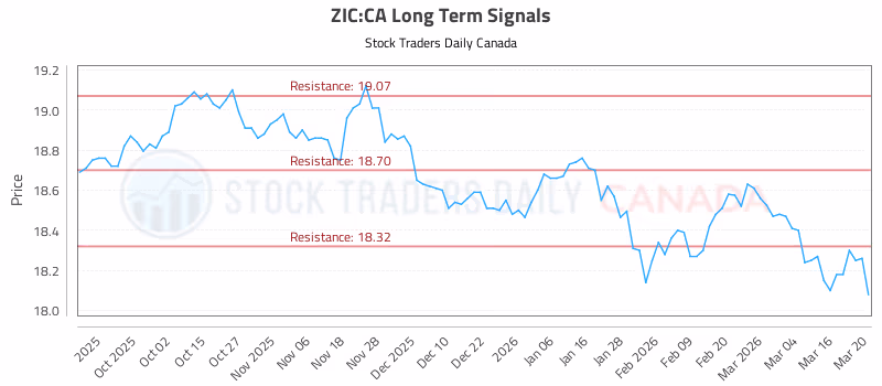 Stock Chart for ZIC:CA