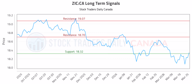 Stock Chart for ZIC:CA